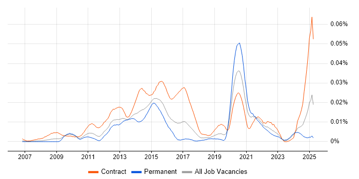 Job vacancy trend for Moodle Developer in England Job vacancy trend for Moodle Developer in England