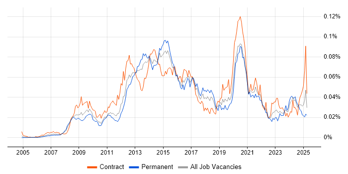 Job vacancy trend for Moodle in England Job vacancy trend for Moodle in England