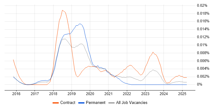 Job vacancy trend for Moogsoft in England Job vacancy trend for Moogsoft in England