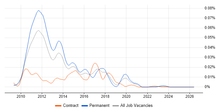 Moose job vacancy trend in England