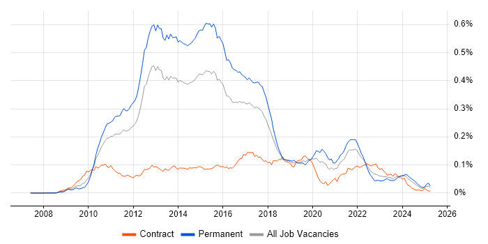 Job vacancy trend for Moq in England Job vacancy trend for Moq in England