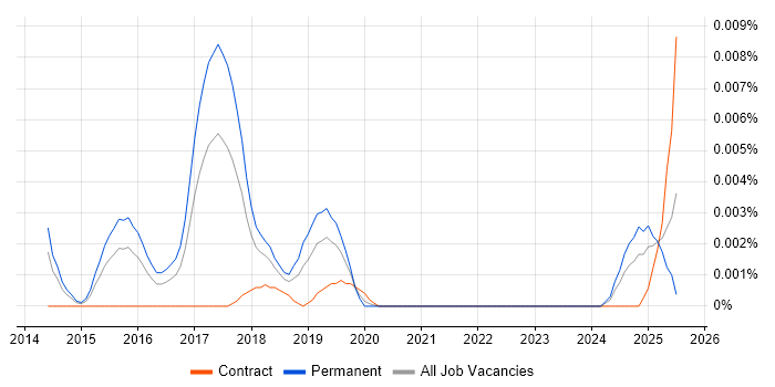 Job vacancy trend for Moqups in England Job vacancy trend for Moqups in England