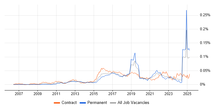 Job vacancy trend for MoSCoW in England Job vacancy trend for MoSCoW in England