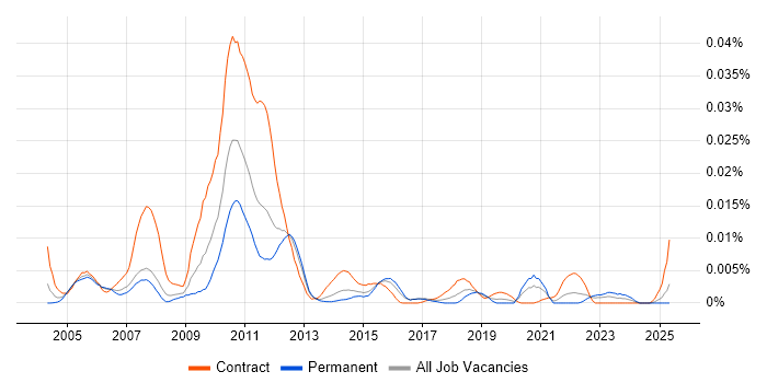 Job vacancy trend for MoSes in England Job vacancy trend for MoSes in England