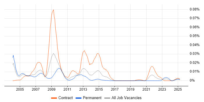 Job vacancy trend for Motif in England