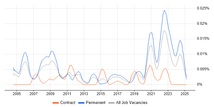 Job vacancy trend for Motion Capture in England Job vacancy trend for Motion Capture in England