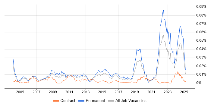 Job vacancy trend for Motion Control in England Job vacancy trend for Motion Control in England