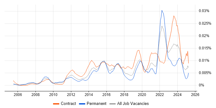 Job vacancy trend for Motion Designer in England Job vacancy trend for Motion Designer in England
