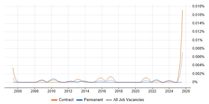 Job vacancy trend for Motion Graphics Artist in England Job vacancy trend for Motion Graphics Artist in England