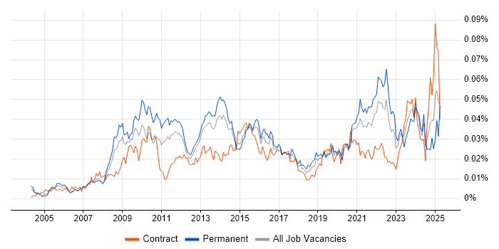 Job vacancy trend for Motion Graphics in England Job vacancy trend for Motion Graphics in England