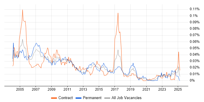 Job vacancy trend for Motorola in England