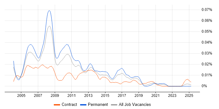 Job vacancy trend for Movex in England Job vacancy trend for Movex in England