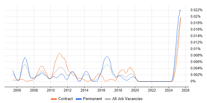 Job vacancy trend for Mozilla Thunderbird in England