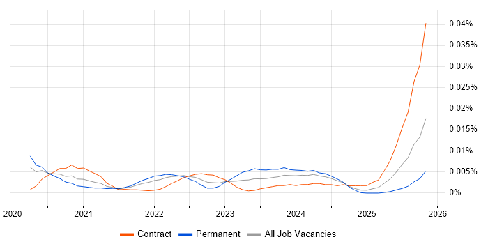 mParticle job vacancy trend in England