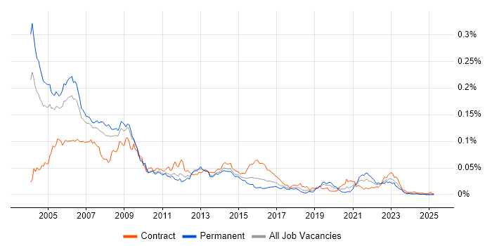 Job vacancy trend for MPEG in England