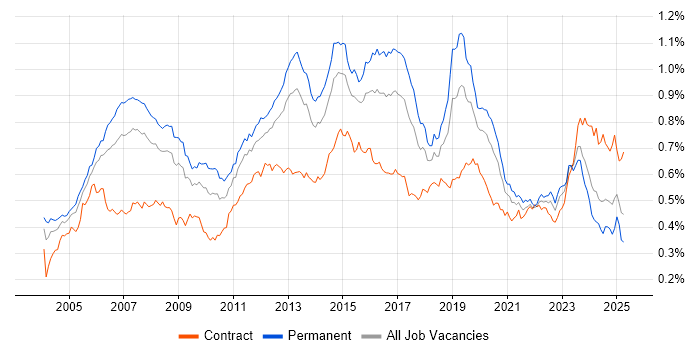 Job vacancy trend for MPLS in England