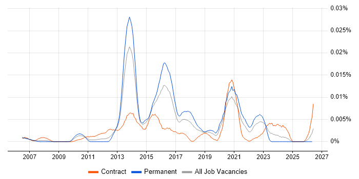 mPOS job vacancy trend in England