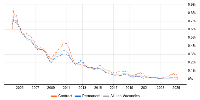 Job vacancy trend for MQSeries in England Job vacancy trend for MQSeries in England