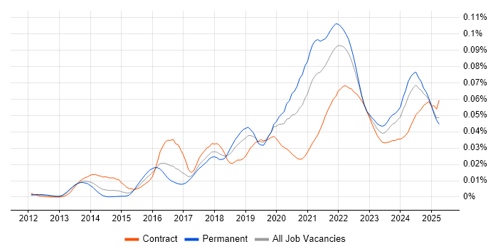 Job vacancy trend for MQTT in England Job vacancy trend for MQTT in England