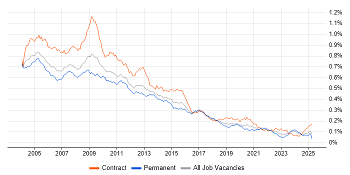 Job vacancy trend for MS Access in England