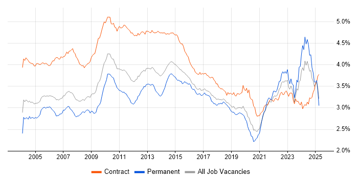 Job vacancy trend for Microsoft Excel in England Job vacancy trend for Microsoft Excel in England