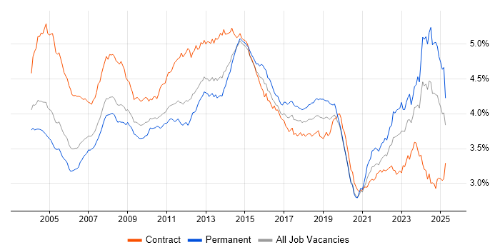 Job vacancy trend for Microsoft Office in England Job vacancy trend for Microsoft Office in England