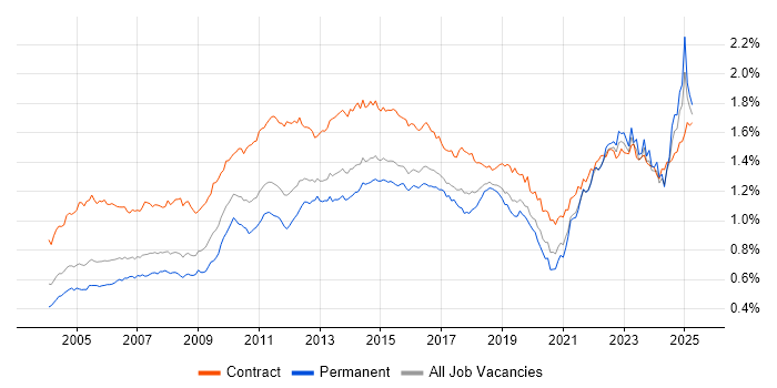 Job vacancy trend for Microsoft PowerPoint in England