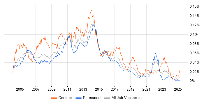 Job vacancy trend for MS Project Server in England
