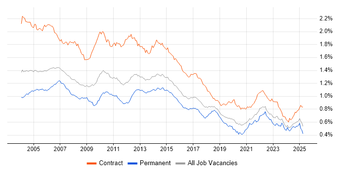 Job vacancy trend for Microsoft Project in England Job vacancy trend for Microsoft Project in England