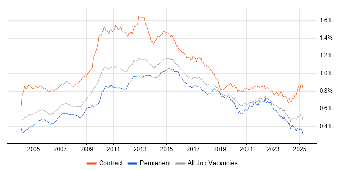 Job vacancy trend for MS Visio in England Job vacancy trend for MS Visio in England