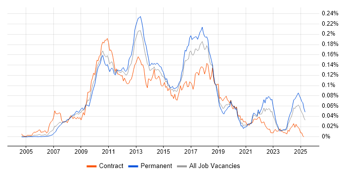 Job vacancy trend for MSBuild in England Job vacancy trend for MSBuild in England