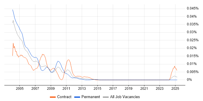 Job vacancy trend for MSDE in England Job vacancy trend for MSDE in England