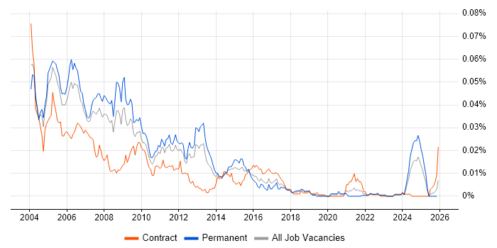MSF job vacancy trend in England