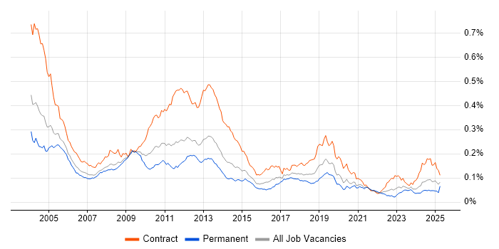 Job vacancy trend for MSI in England
