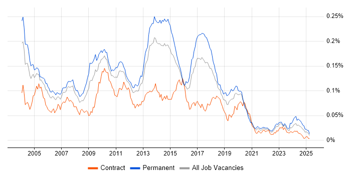 Job vacancy trend for MSMQ in England Job vacancy trend for MSMQ in England
