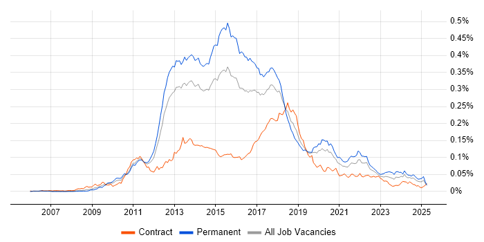 Job vacancy trend for MSTest in England Job vacancy trend for MSTest in England