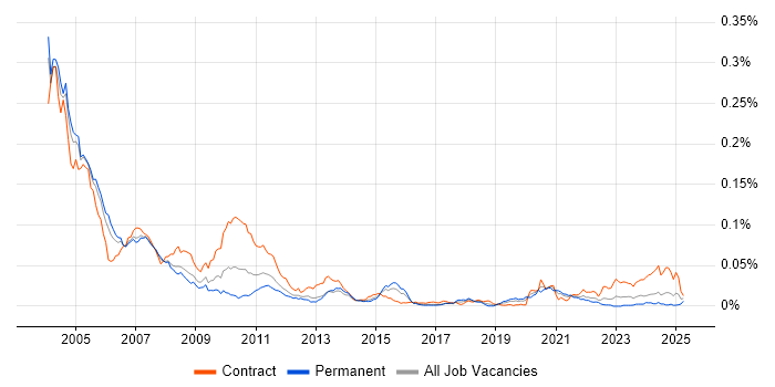 Job vacancy trend for MTS in England Job vacancy trend for MTS in England