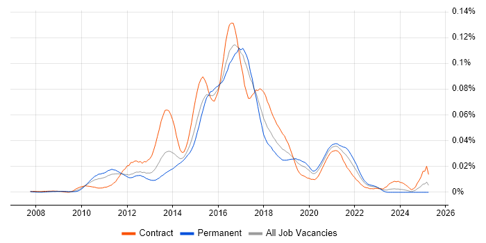 Job vacancy trend for Mule ESB in England Job vacancy trend for Mule ESB in England
