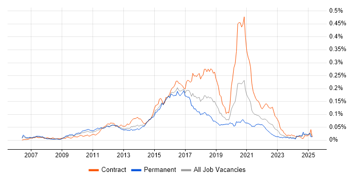 Job vacancy trend for Mule in England