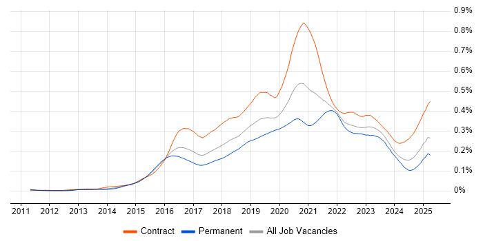 Job vacancy trend for MuleSoft in England Job vacancy trend for MuleSoft in England