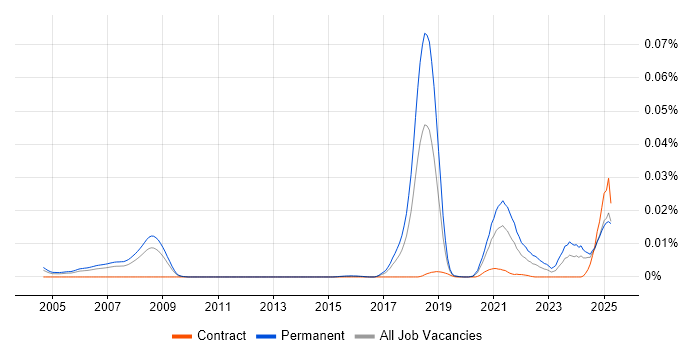 Job vacancy trend for Multi-Agent System in England Job vacancy trend for Multi-Agent System in England
