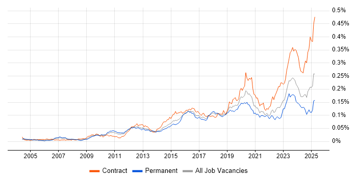 Job vacancy trend for Multi-Factor Authentication in England Job vacancy trend for Multi-Factor Authentication in England