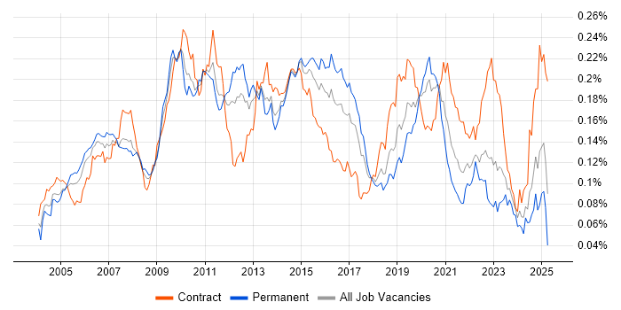 Job vacancy trend for Multicast in England Job vacancy trend for Multicast in England