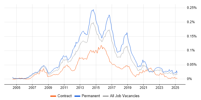 Job vacancy trend for Multichannel Retail in England Job vacancy trend for Multichannel Retail in England