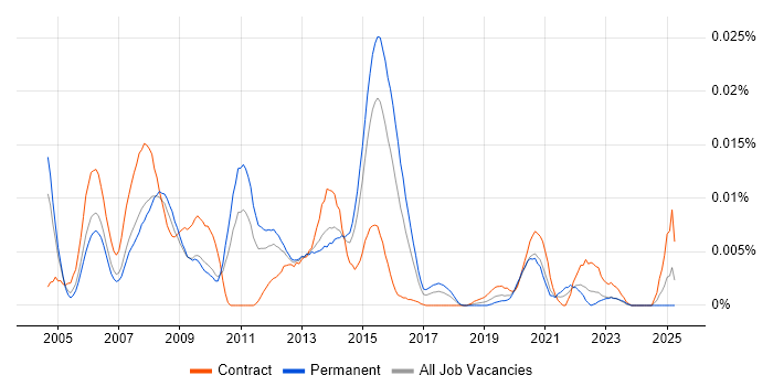 Job vacancy trend for MultiFonds in England Job vacancy trend for MultiFonds in England