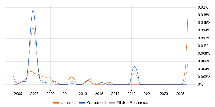 Multimedia Analyst job vacancy trend in England