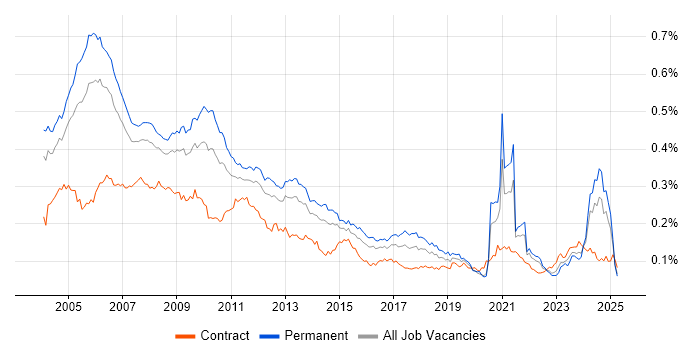 Job vacancy trend for Multimedia in England Job vacancy trend for Multimedia in England