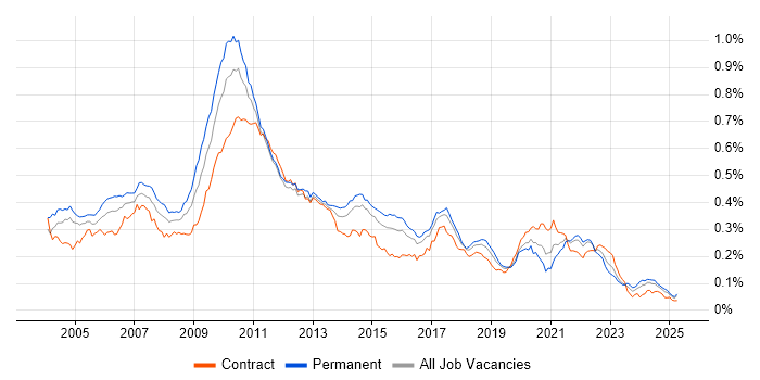 Job vacancy trend for Multithreaded Programming in England Job vacancy trend for Multithreaded Programming in England