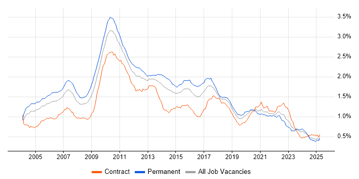 Job vacancy trend for Multithreading in England Job vacancy trend for Multithreading in England