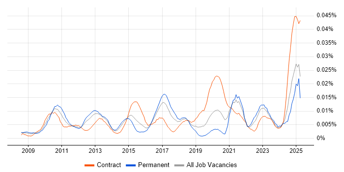 Job vacancy trend for Multi-touch in England